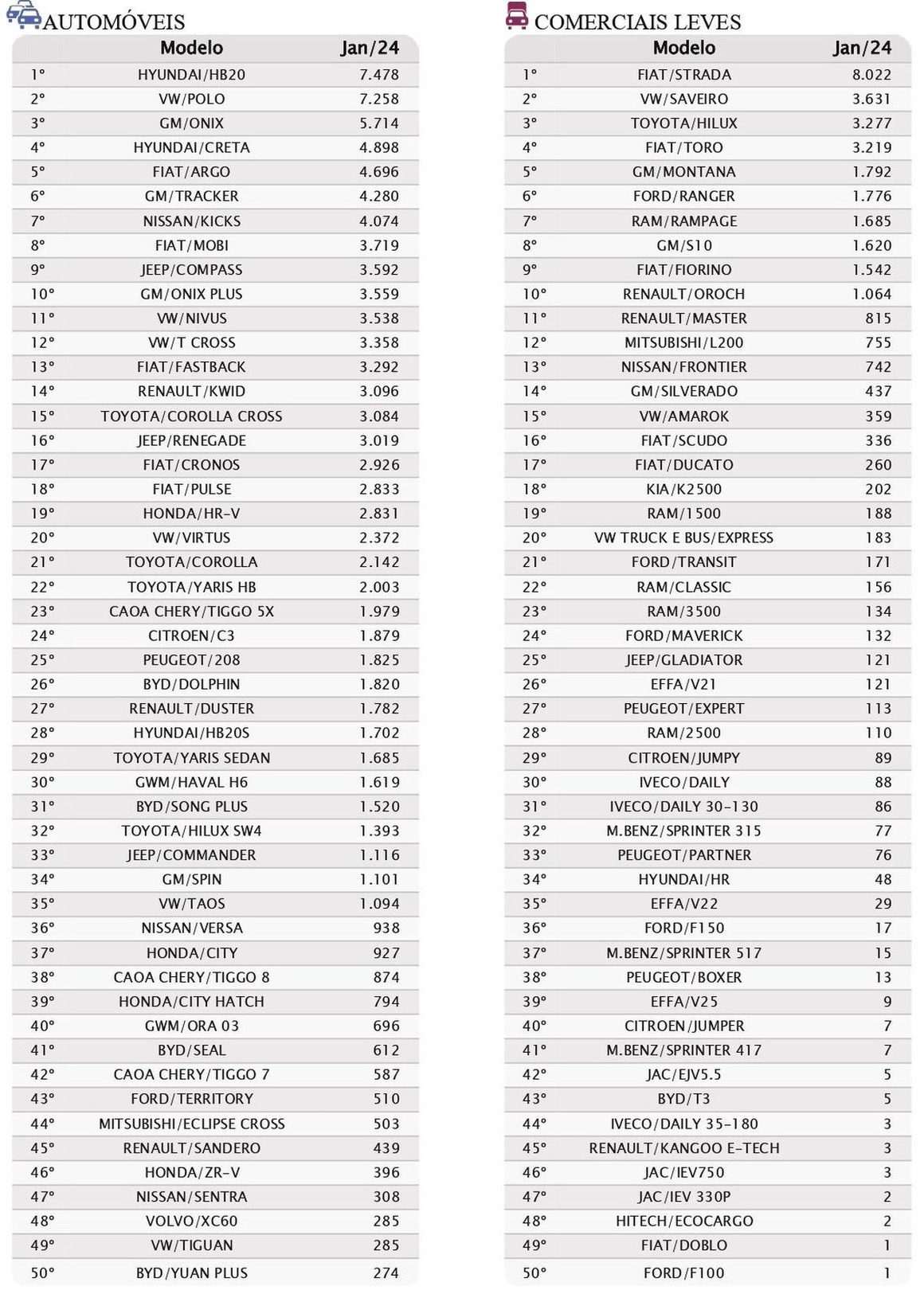 Lista de automóveis e ranking em janeiro de 2024 (Reprodução - Internet)
