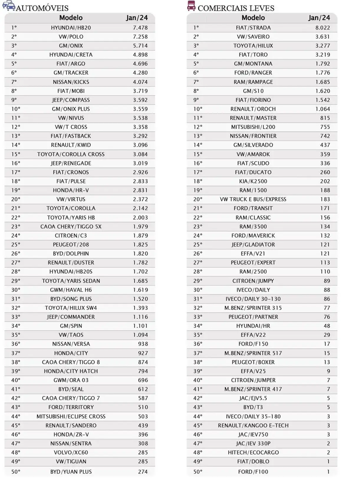 Lista de automóveis e ranking em janeiro de 2024 (Reprodução - Internet)