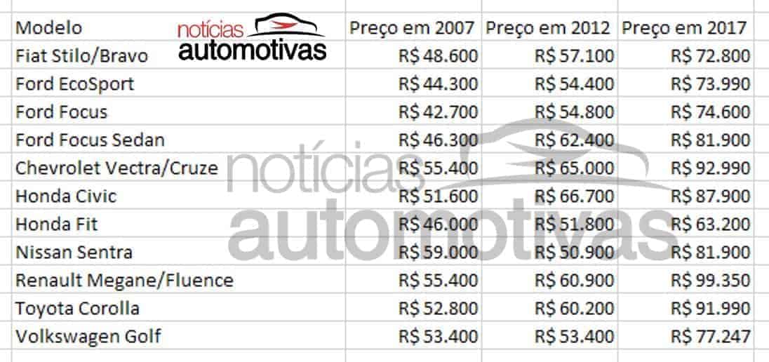 O aumento de preço dos carros médios nos últimos cinco e dez anos