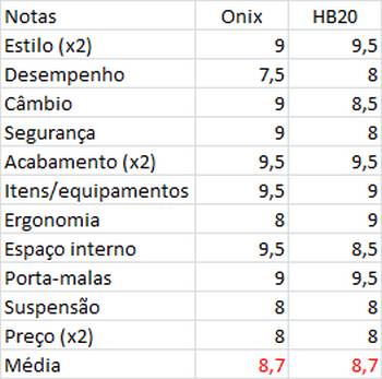 chevrolet-onix-hyundai-hb-20-notas.jpg