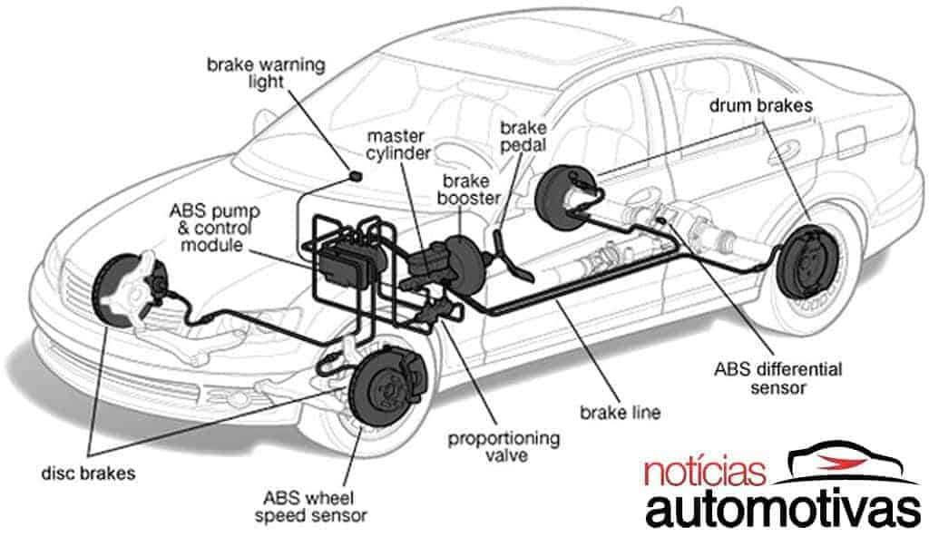 freio-carro-1 Por que a maioria dos carros usa disco de freio na frente e tambor atrás?